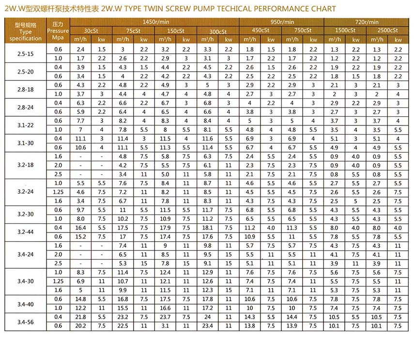 2W.<b>W双螺杆多相混输泵</b>