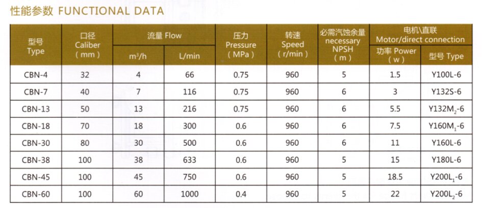 CBN系列稠油<a target='_blank' title='河北盛辉泵业齿轮泵-齿轮泵系列 ' href='/clbxl.html'>齿轮泵</a>性能参数