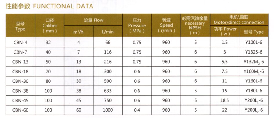 CBN系列稠油<a target='_blank' title='河北盛辉泵业齿轮泵-齿轮泵系列 ' href='/clbxl.html'>齿轮泵</a>性能参数