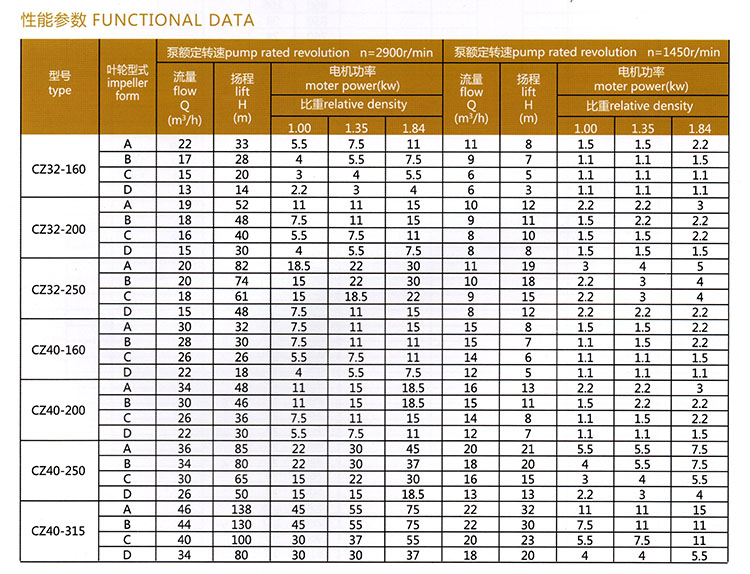 CZ型单级单吸悬臂式<a target='_blank' title='河北盛辉泵业离心泵-离心泵系列 ' href='/lgbxl.html'>离心泵</a>参数