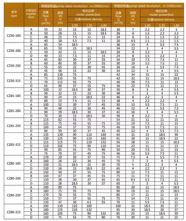 <b>CZ型单级单吸悬臂式离心泵</b>参数