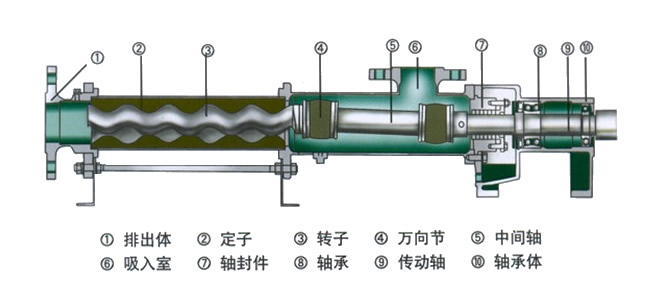 SM系列三螺杆泵