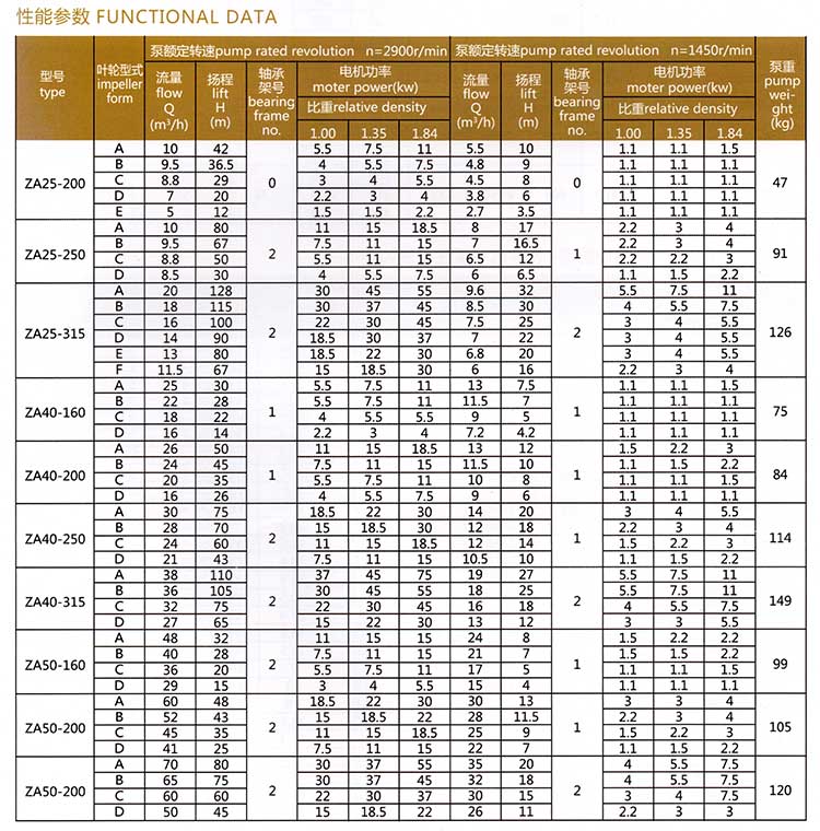 <b>ZA系列石油化工流程泵</b>参数表