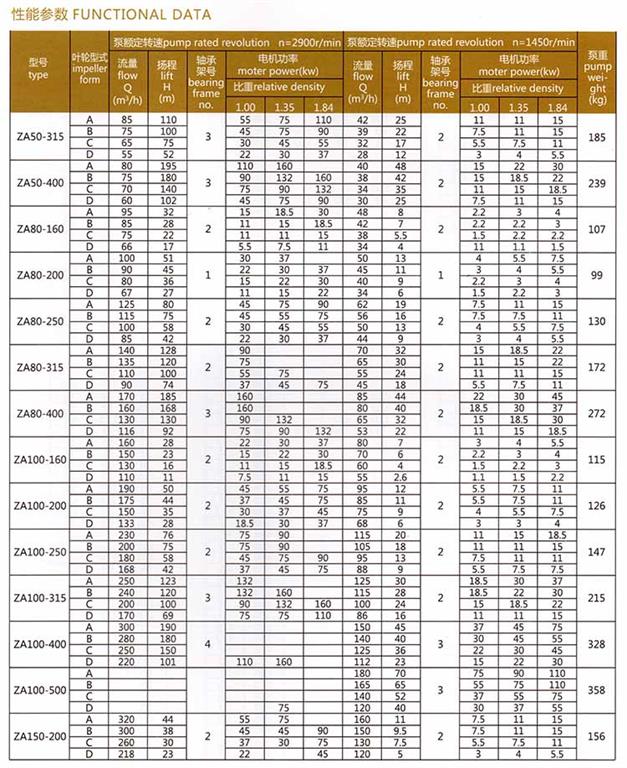<b>ZA系列石油化工流程泵</b>参数表