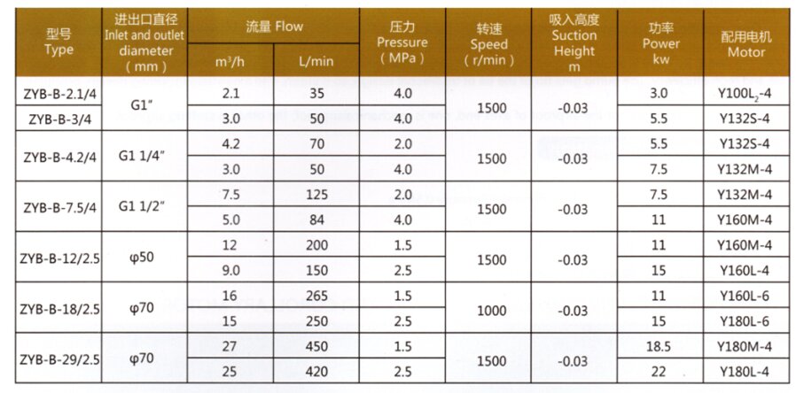 ZYB-B型煤焦油泵参数表