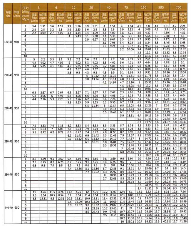 <b>SM系列三螺杆泵</b>参数