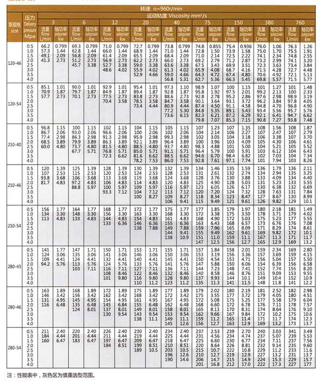 <b>SN系列三螺杆泵</b>参数表